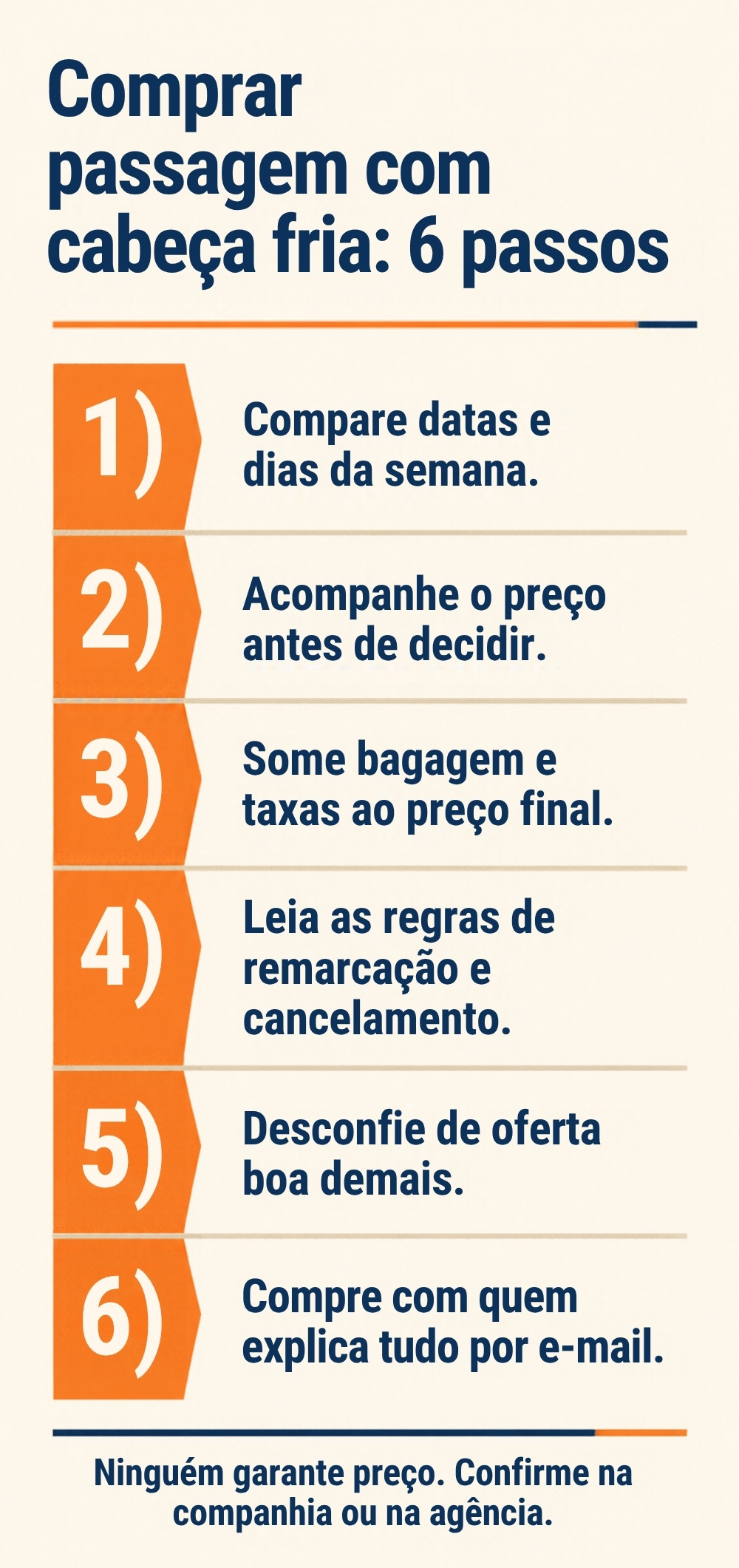 Checklist com 6 passos para comprar passagem com cabeça fria: comparar datas, acompanhar o preço, somar bagagem e taxas, ler regras de remarcação, desconfiar de oferta boa demais e comprar com quem explica tudo por e-mail